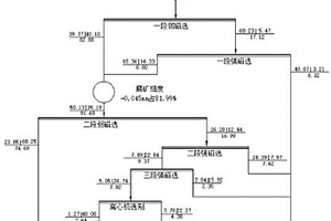 露天熔岩铁矿磁重联合提质降尾的选矿工艺