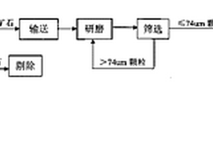 弱磁性铁矿石的选矿新工艺及其专用的新型强磁干选机
