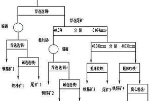 难选微细粒级铁铜矿的选矿工艺