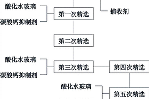 高碳酸钙型萤石的选矿方法