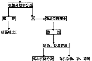 硅藻土矿的干、湿法集成选矿工艺