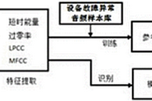 基于HMM的选矿设备故障异常音频分析与识别方法