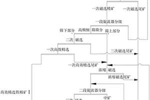 磁铁矿窄级别分选、中矿单独磨矿的选矿方法