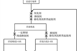 从选钼尾矿中回收铜的选矿方法