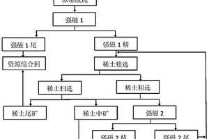 白云鄂博复杂稀土矿的工业化选矿工艺