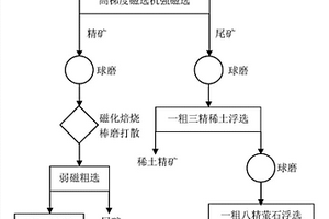 综合回收弱磁性铁、稀土和萤石的选矿方法