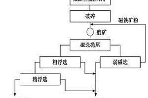 低品位蓝晶石生产高纯蓝晶石的选矿方法