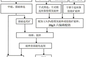 难选矿粉矿强磁-磁种磁化联合选别工艺