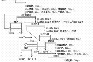 低品位含硫氧化铅锌矿的选矿方法