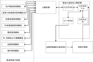 基于云和移动终端的选矿多生产指标优化决策系统及方法