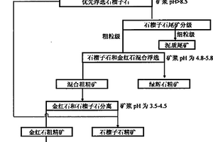 榴辉岩型金红石矿的选矿方法