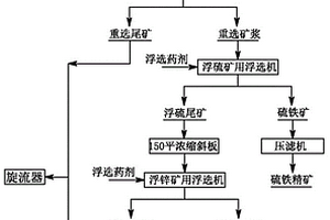 从铅锌尾矿中回收硫铁、氧化锌的选矿组合工艺