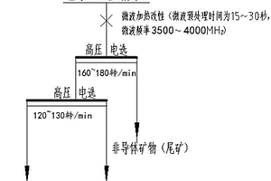 基于微波预处理提高金红石电选效率的选矿工艺