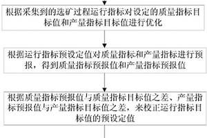 选矿过程运行指标优化方法
