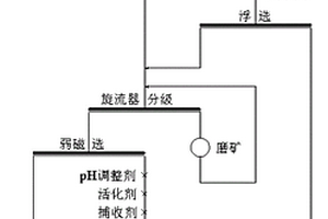 从含硫、铁的铜尾矿中回收高铁硫精矿的选矿方法