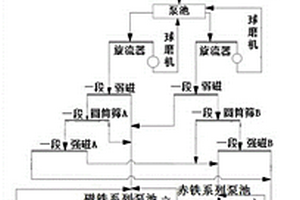 铁矿石混合矿选矿工艺