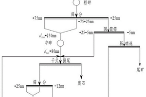钒钛磁铁矿选矿工艺