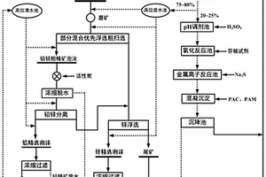 回用铅锌矿选矿处理废水选矿的方法