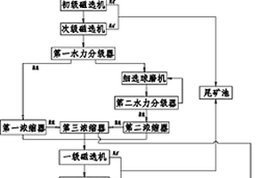 非金属矿选矿工艺