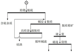 难利用铝土矿综合选矿提质方法