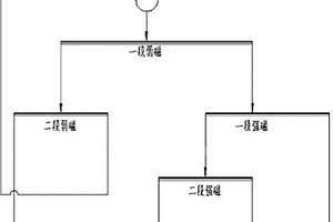 铁精矿提质降硅的选矿工艺