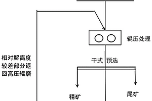 铁矿循环分级选矿方法及应用于该方法的干选机
