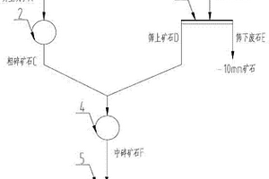 低铝硅比铝土矿干筛预选抛废选矿工艺
