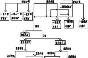 金红石矿部分分粒级选矿联合生产工艺