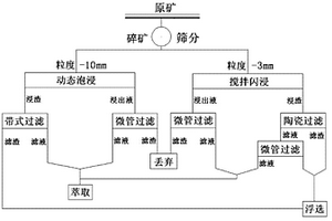 高氧化、高结合氧硫混合铜矿节能型联合选矿工艺