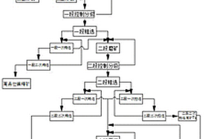 铜镍矿的选矿方法