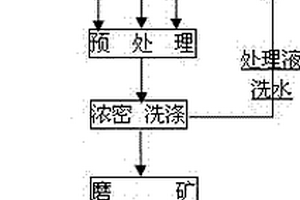 钛铁矿的选矿方法