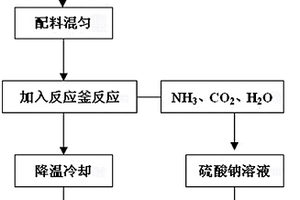 选矿药剂、合成方法及产生废气综合利用方法