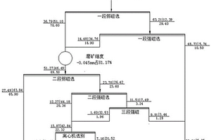 井下低品位铁矿磁重联合提质降尾的选矿工艺