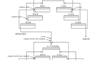 低品位多金属硫化矿铜铅分离无氰无铬选矿方法