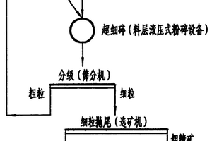 可提高选矿效率和选矿指标的工艺方法