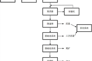 锰矿的选矿方法