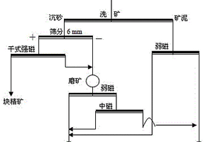 适于高铝、高泥、高品位复合铁矿石的选矿方法