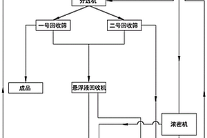 极细粒萤石选矿重选工艺及其设备