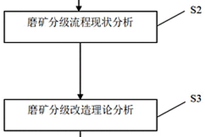 多金属选矿磨矿分级流程改造方法