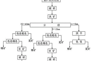 含孔雀石、硅孔雀石氧化铜矿的选矿方法