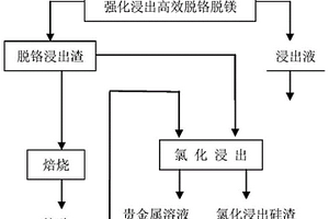 从高铬高镁铂族金属选矿精矿中提取贵金属的方法