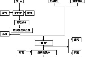综合处理铜选矿尾渣和镍熔融渣的提铁炼钢工艺
