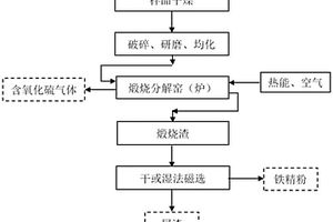 利用铜矿选矿尾矿获取γ-Fe<Sub>2</Sub>O<Sub>3</Sub>型铁精粉的方法