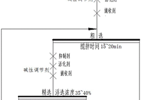 基于复合浮选药剂分选石榴石、金红石的选矿工艺