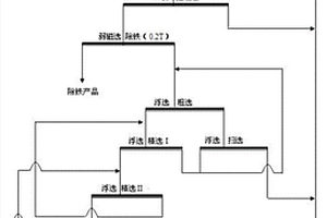 从低品位含钛铁尾矿中回收钛铁矿的选矿方法