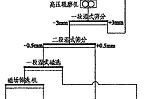 利用高压辊磨机配合磁场筛选机的高效选矿工艺