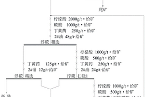 高硫磁铁精矿梯级回收利用的选矿方法