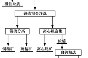 从钨铜硫矿石中综合回收黄铜矿、白钨矿和硫铁矿的选矿方法