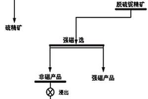 从浮选铌精矿中提质除杂的选矿方法