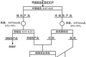 含磁黄铁矿的铜镍硫化矿的选矿方法